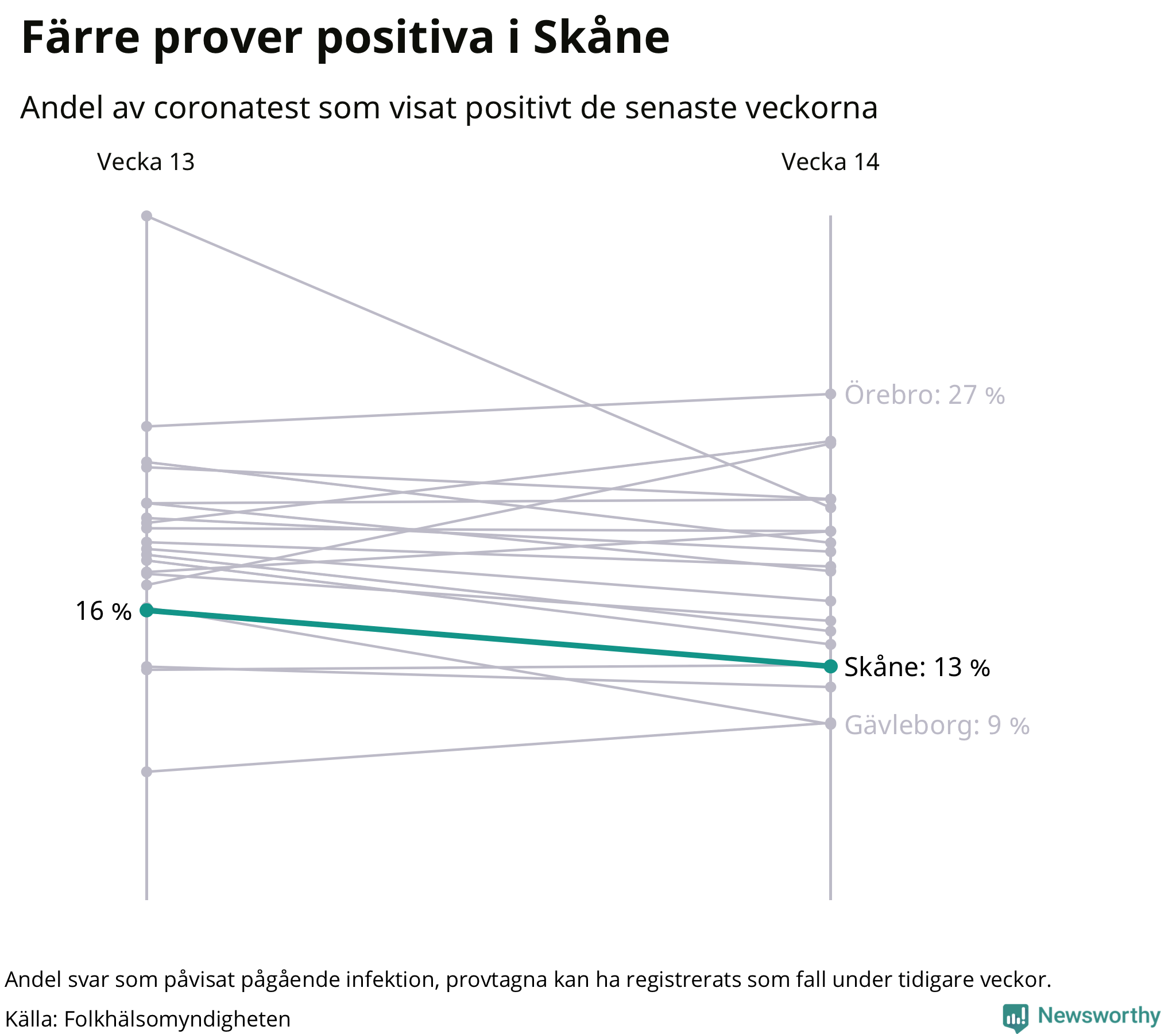 Andel av proverna som var positiva förra veckan